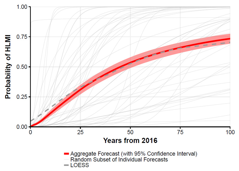 artificial intelligence future milestones