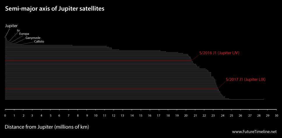 jupiter moon distances