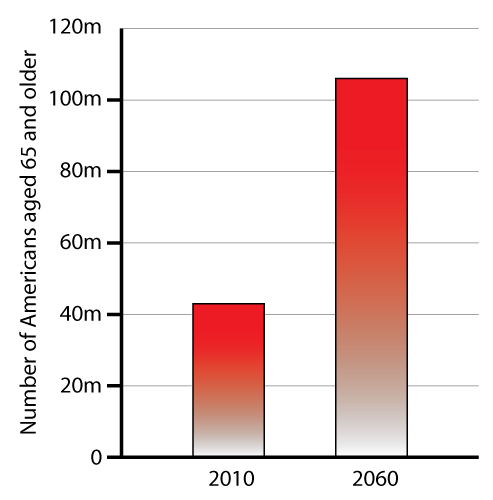 americans aged over 65 graph 2010 2060