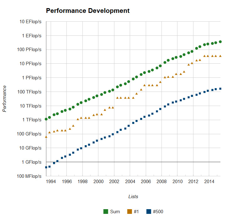 top 500 supercomputer list technology timeline 2015