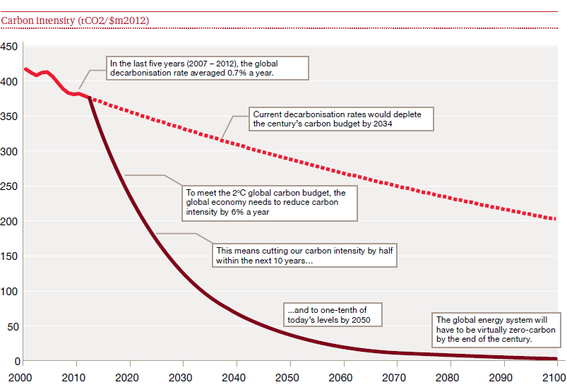 carbon budget 2034 2050 2100