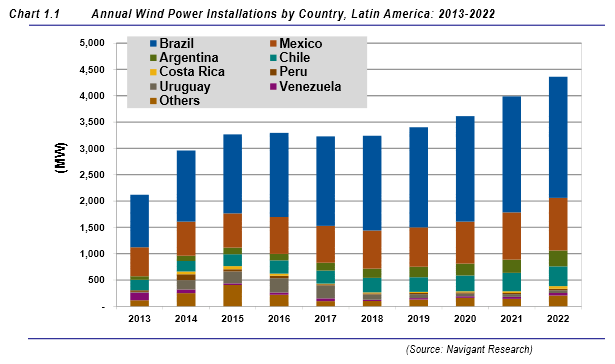 wind power latin america 2020 2022
