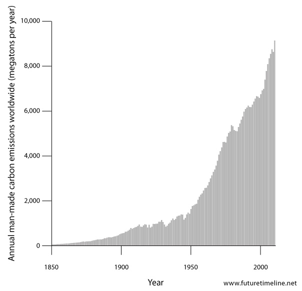 annual carbon emissions trend