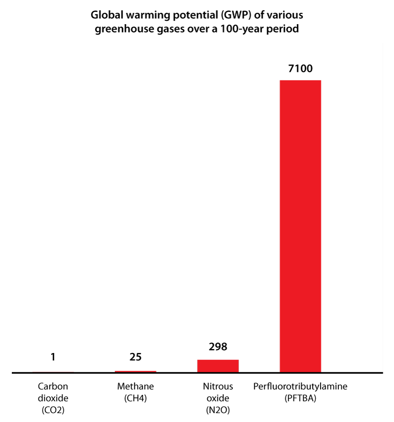 greenhouse gases