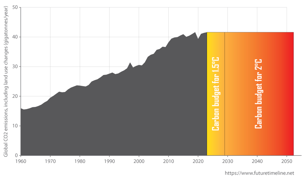 탄소 예산 1.5°C 2°C 2029 2030 2050