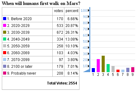 future timeline poll mars