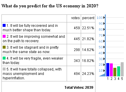 future timeline economy usa 2020 poll