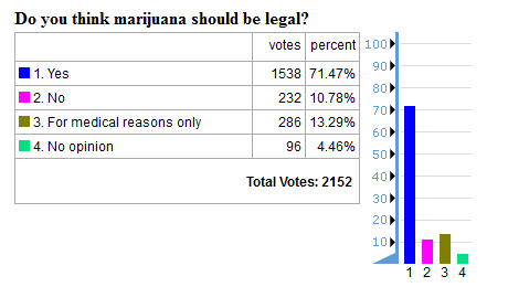 future timeline cannabis legal legalised poll