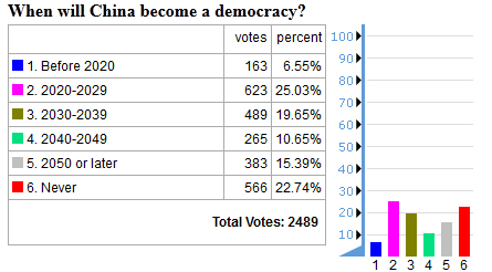 future timeline china democracy poll