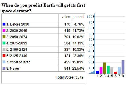 future timeline space elevator poll results