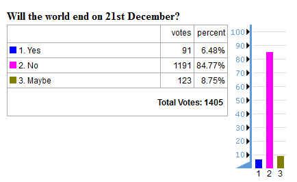 future timeline 2012 end of the world poll