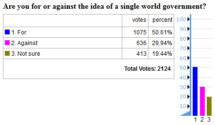 world government future timeline poll