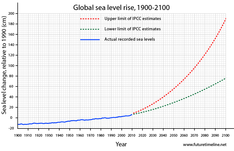 future sea level graph 2050 2100 rise predictions