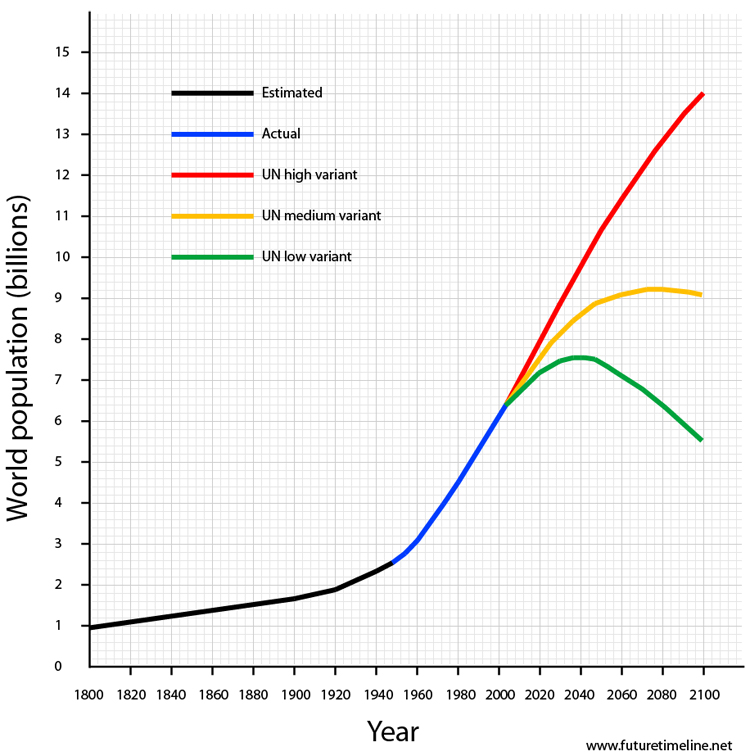 Africa Population Graph