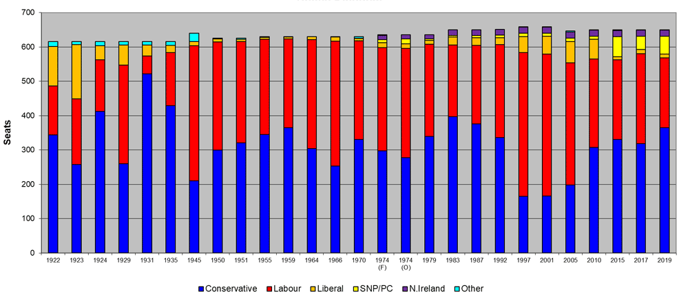 2001 uk general election seats