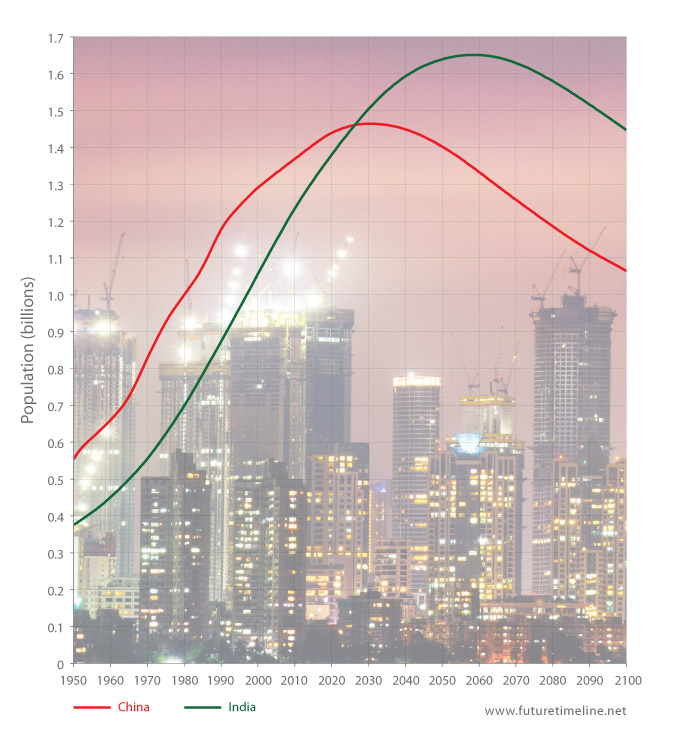 2027 india predictions population