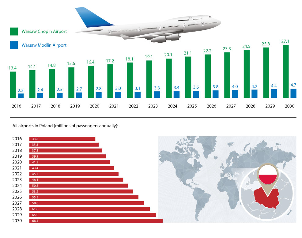 2027 poland airport timeline