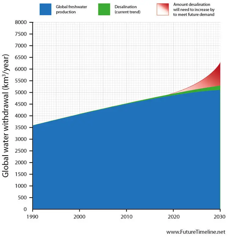 2030 desalination technology trend world global freshwater production