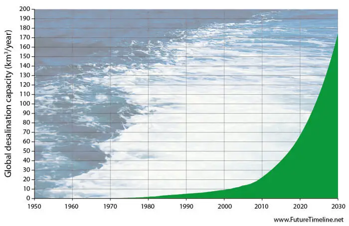 2030 global desalination capacity trend