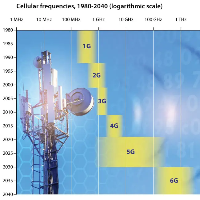 2030 mobile technology timeline 6G