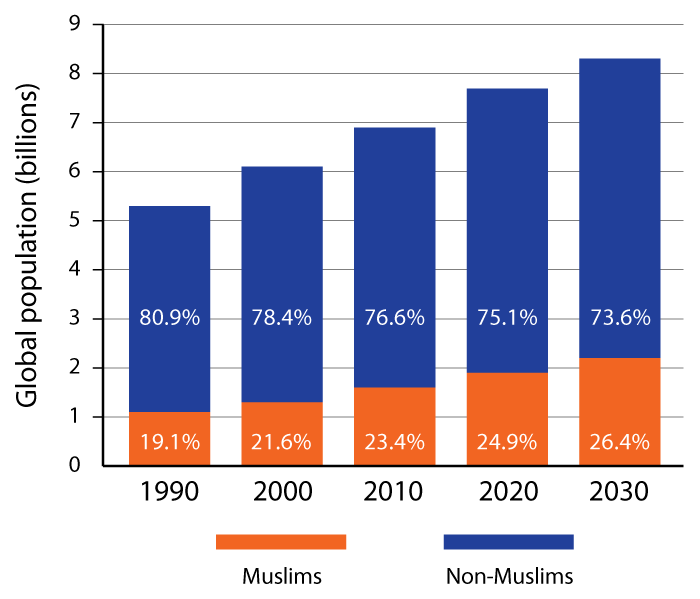 2030年のイスラム教徒の人口