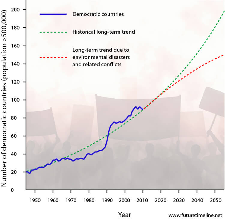 2050 demographics prediction democracy trend future timeline graph chart 2055