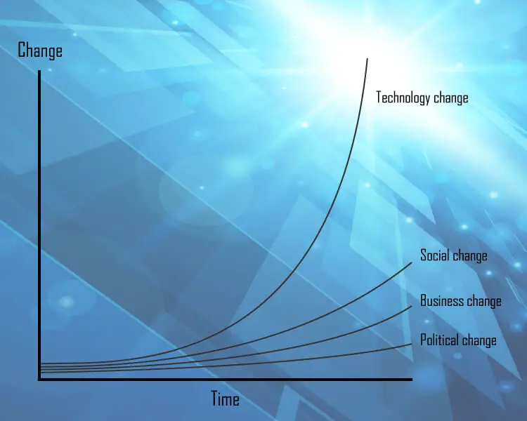 2050 technology singularity timeline the law of disruption