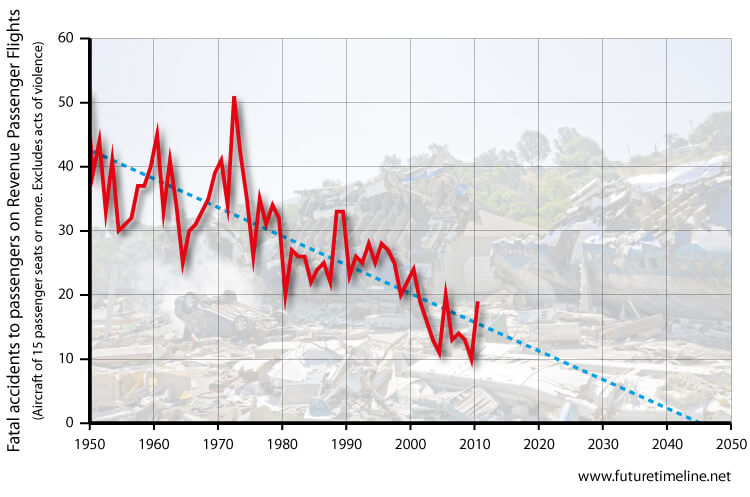 air accident trends, aircraft accident trends, aviation accident trends, 2040 2045 2050