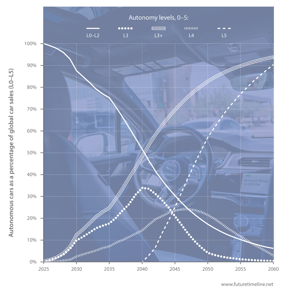 autonomous cars future timeline 2040 2050 2060