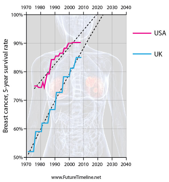 breast cancer five year survival rate