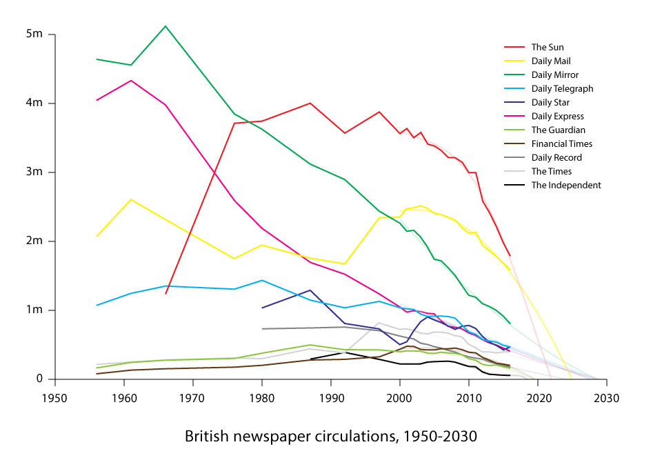 british newspapers future circulation trend graph 2025 2030