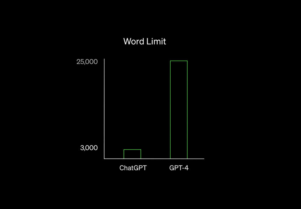 chat gpt vs gpt-4 word limit