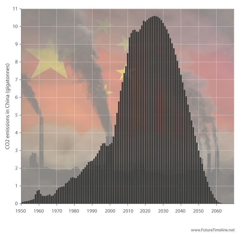 china carbon neutral 2060 future timeline