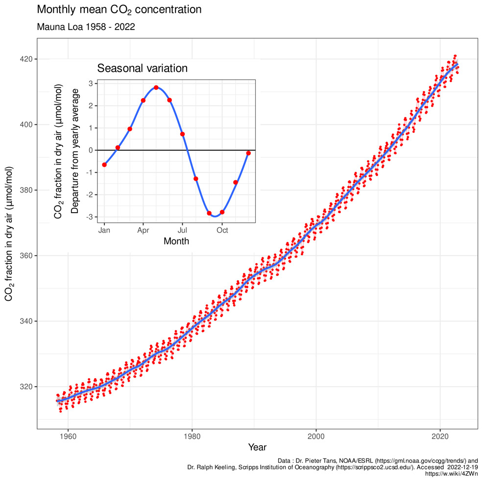 co2 levels timeline