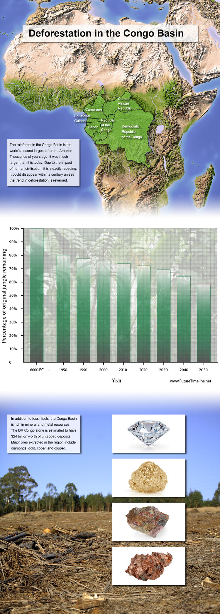 congo rainforest deforestation map graph trend 2040 2050 jungle forest africa