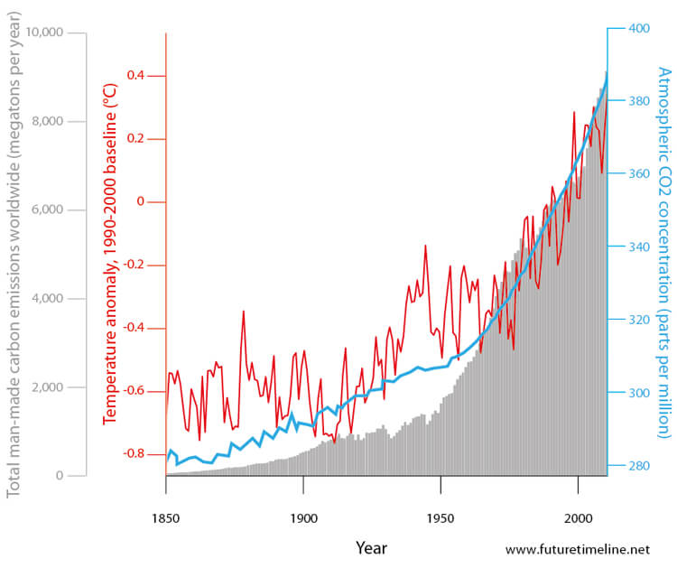 correlation co2 temperature graph 2050 2060 future trend graph chart data