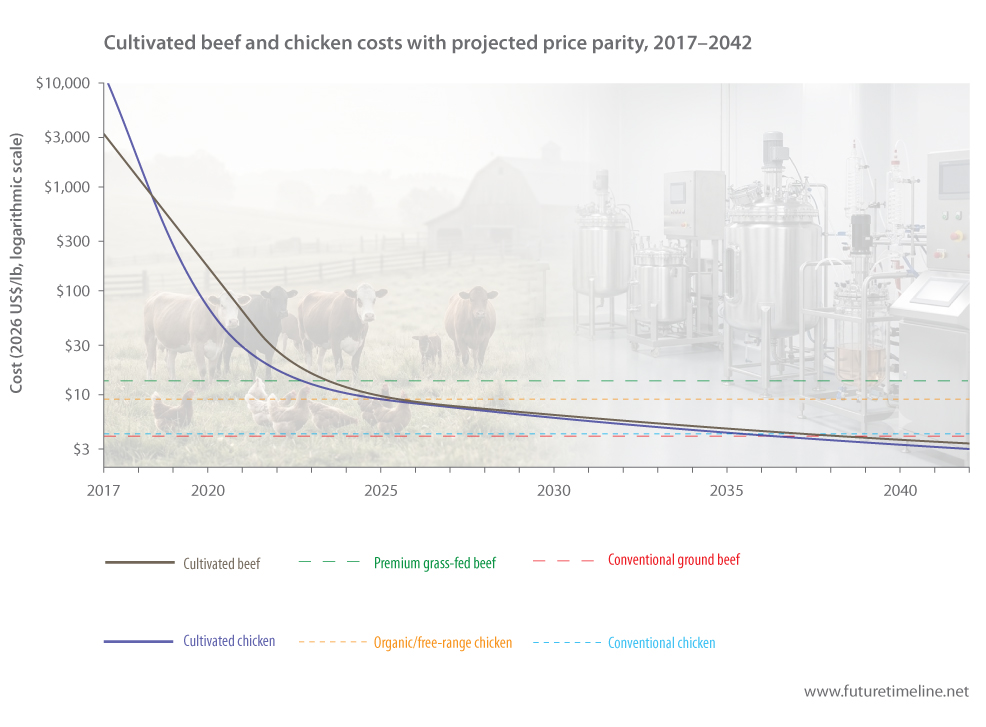 cultivated meat cost forecast chicken beef 2040