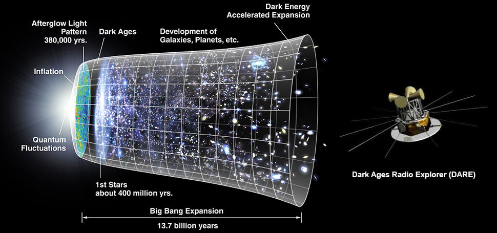 dark ages radio explorer dare mission timeline 2021 2022