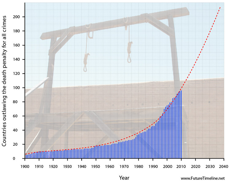 death penalty timeline trend countries world global abolition capital punishment future