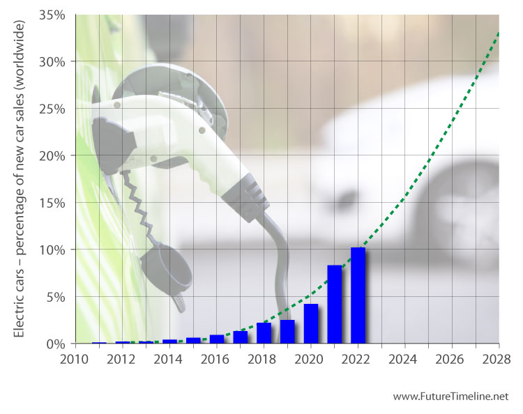 electric cars future timeline