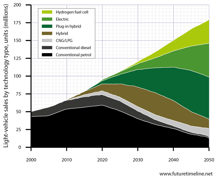 future car technology 2020 2025 2027 2030 trend graph