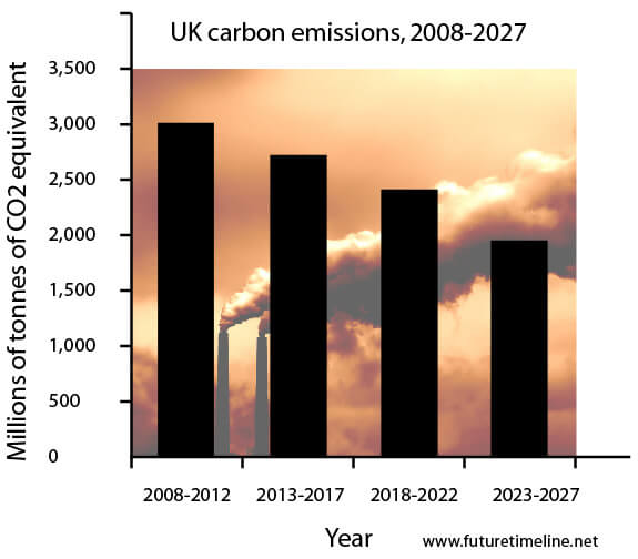 future carbon emissions uk 2020 2025
