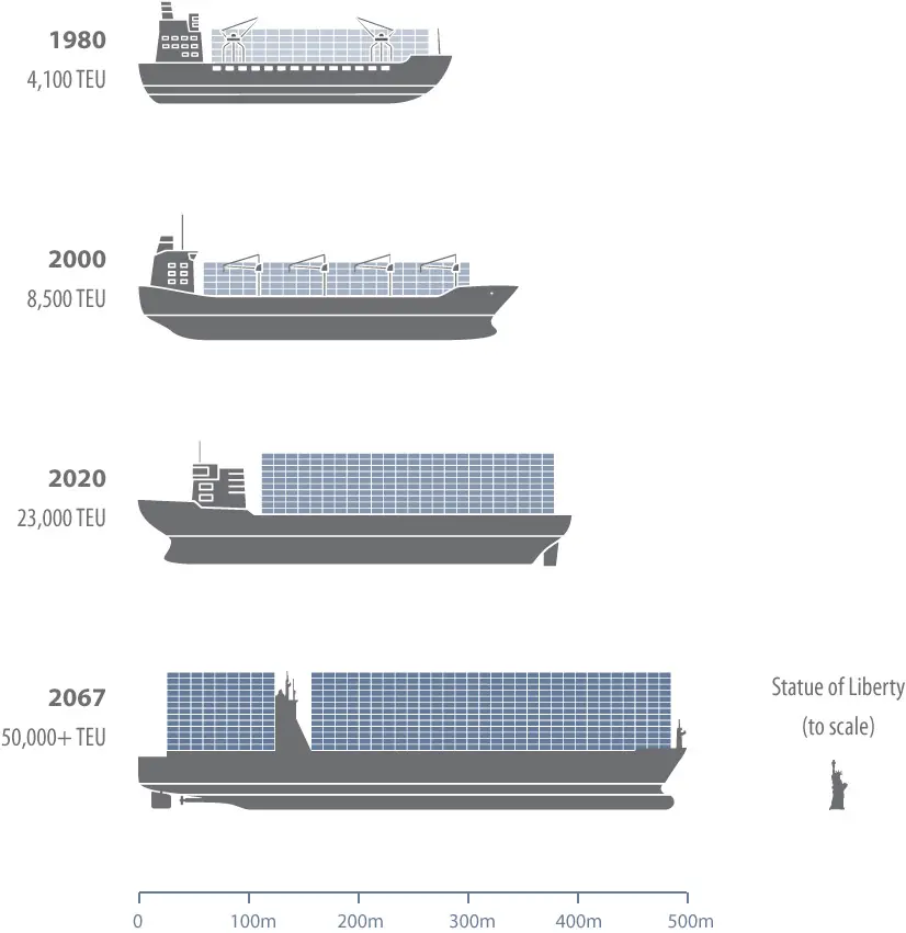 future container ship size