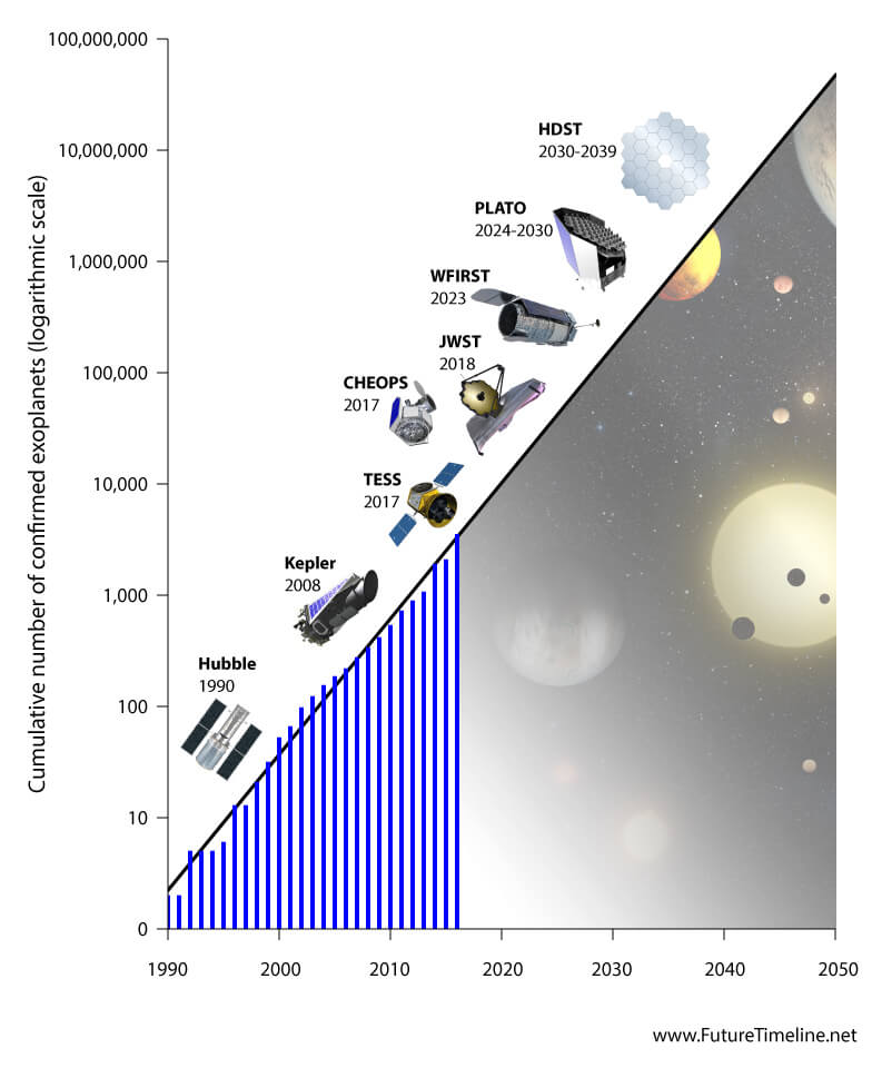 2035 Future Timeline Timeline Technology Singularity 2020