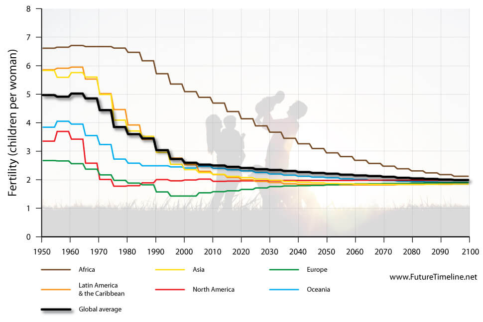 future fertility trends 2100 timeline