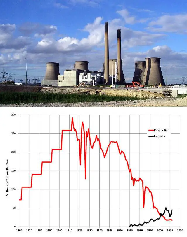 future of coal fired power plants uk