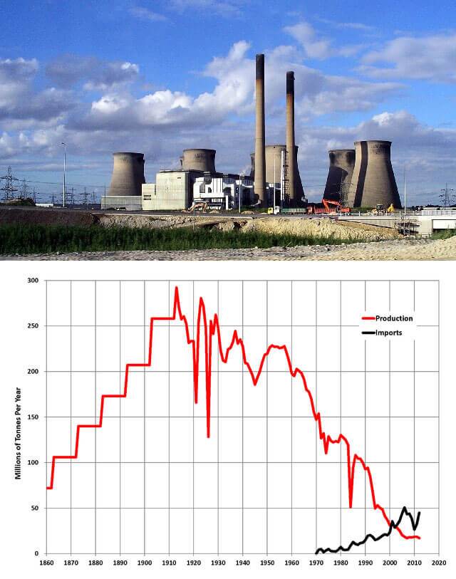 future of coal fired power plants uk