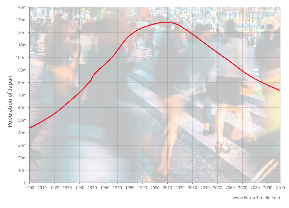 future of japan population 2050 2100