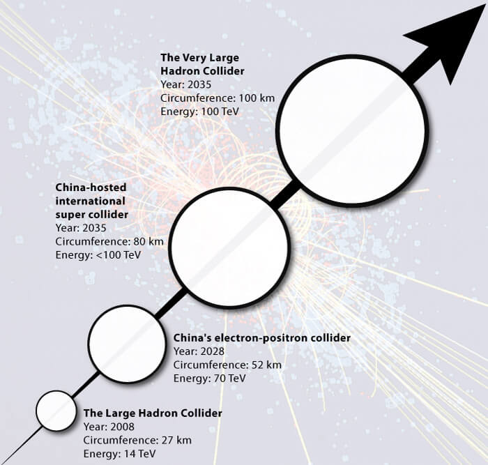 future particle accelerators timeline china