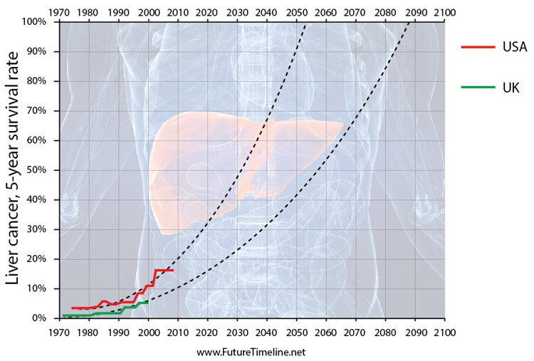 future treatments liver cancer five year survival rate